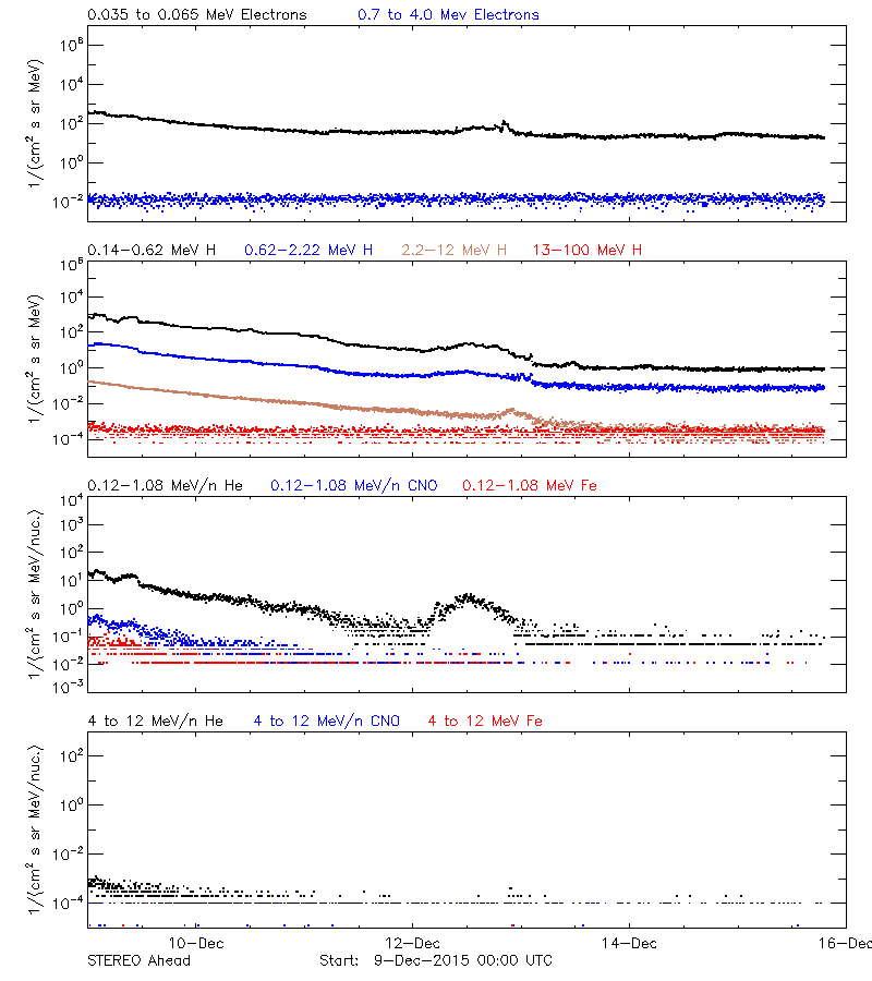 solar energetic particles