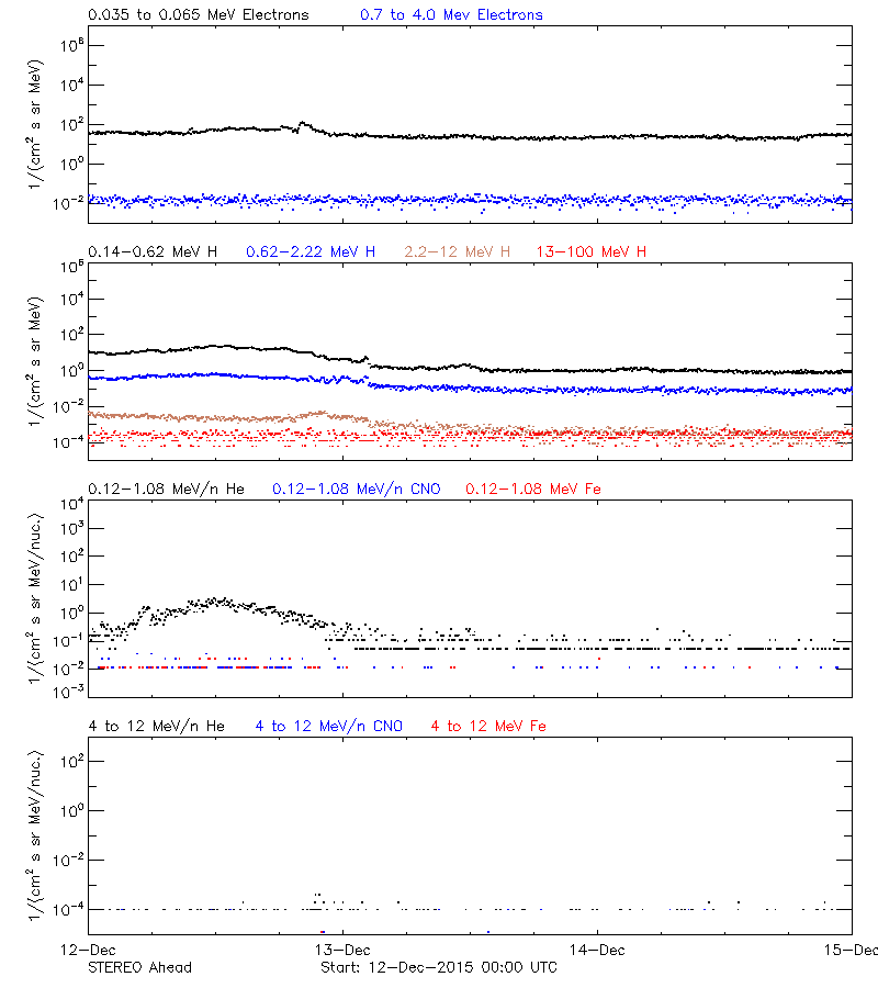 solar energetic particles