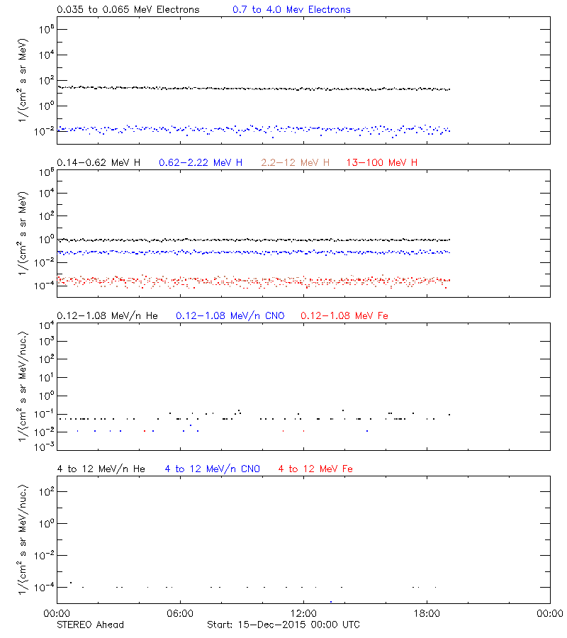 solar energetic particles