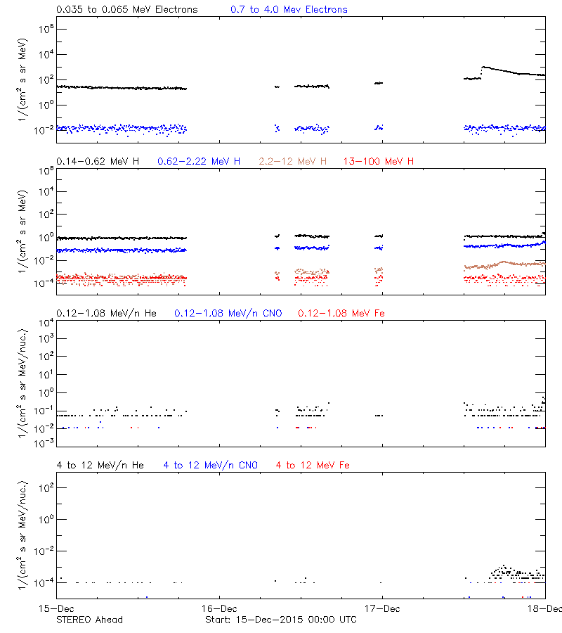 solar energetic particles