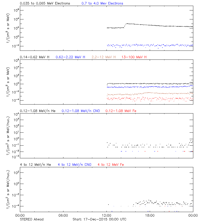 solar energetic particles