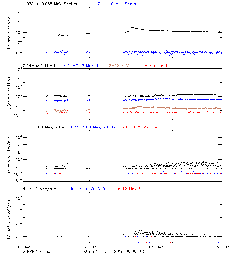 solar energetic particles