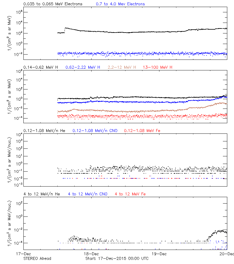 solar energetic particles