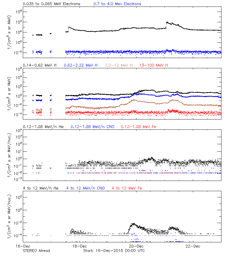 solar energetic particles