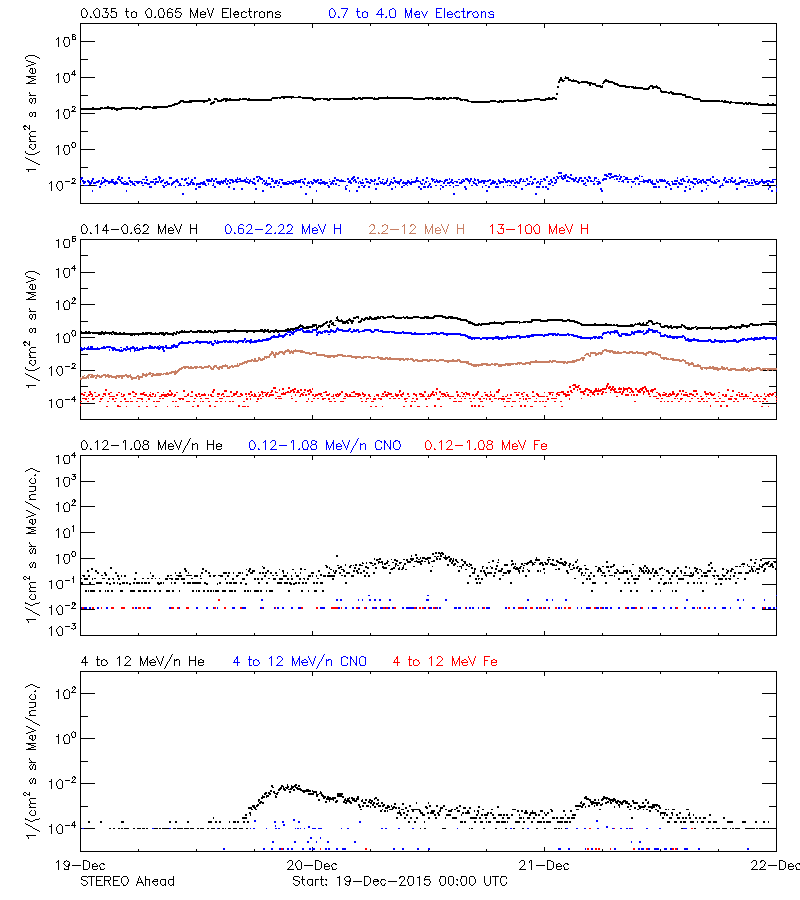 solar energetic particles