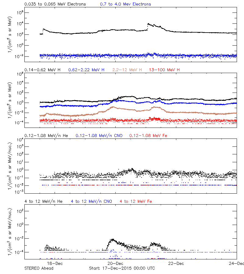 solar energetic particles
