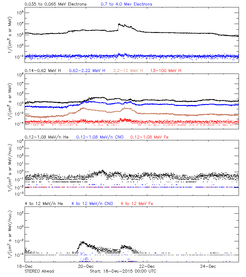 solar energetic particles