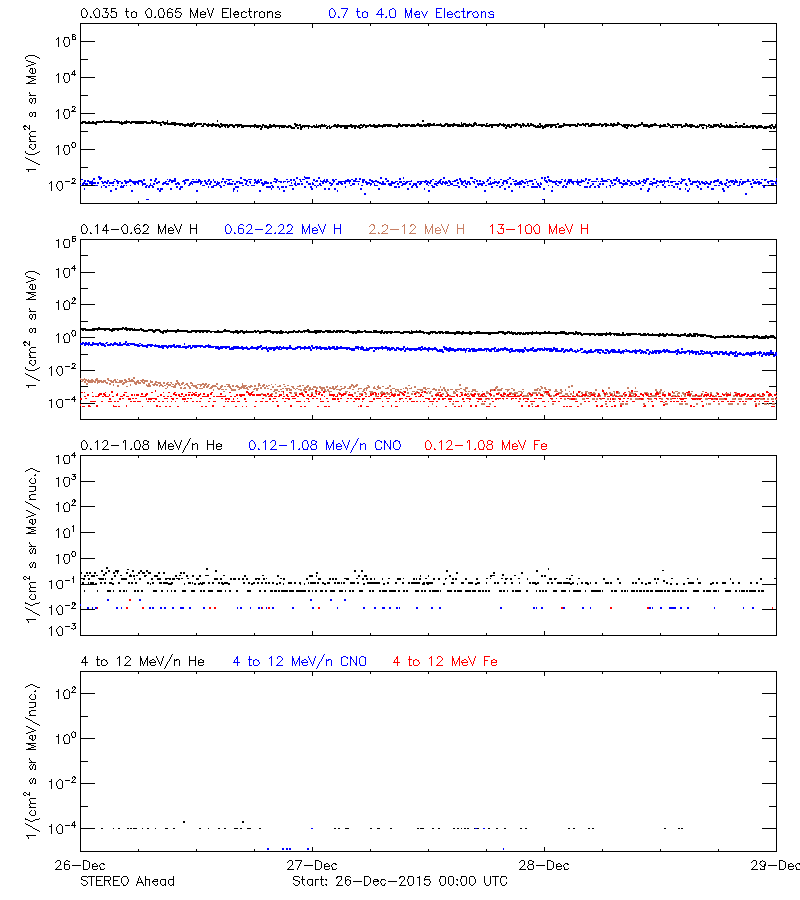 solar energetic particles