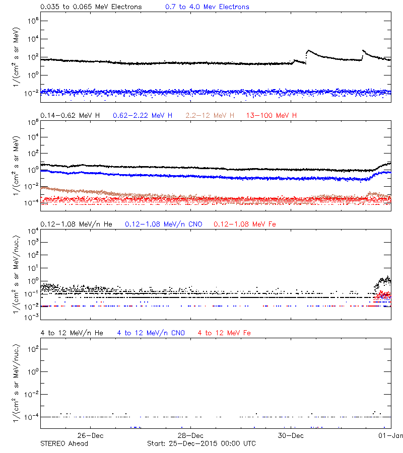 solar energetic particles