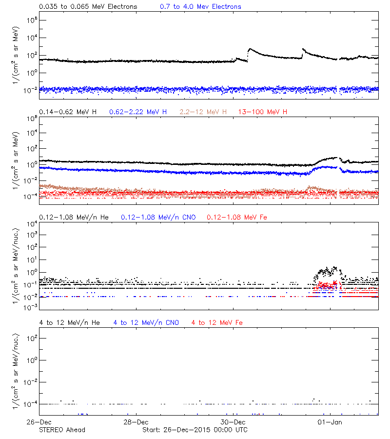 solar energetic particles