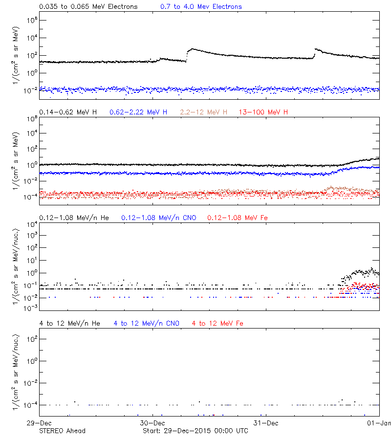 solar energetic particles