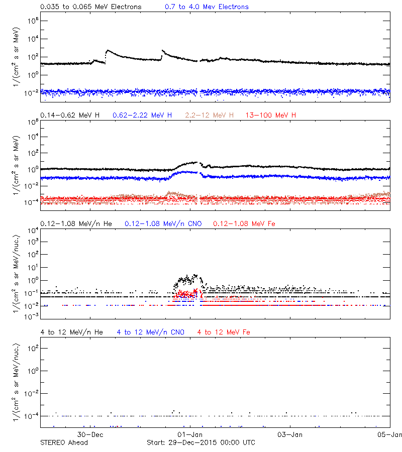 solar energetic particles
