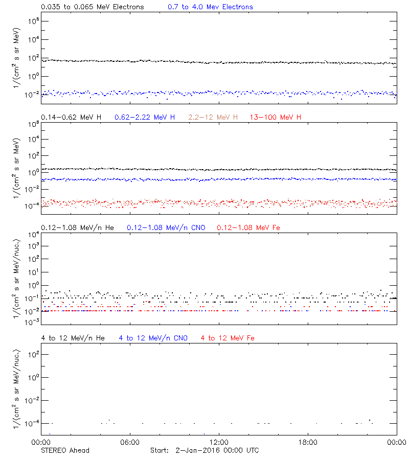 solar energetic particles