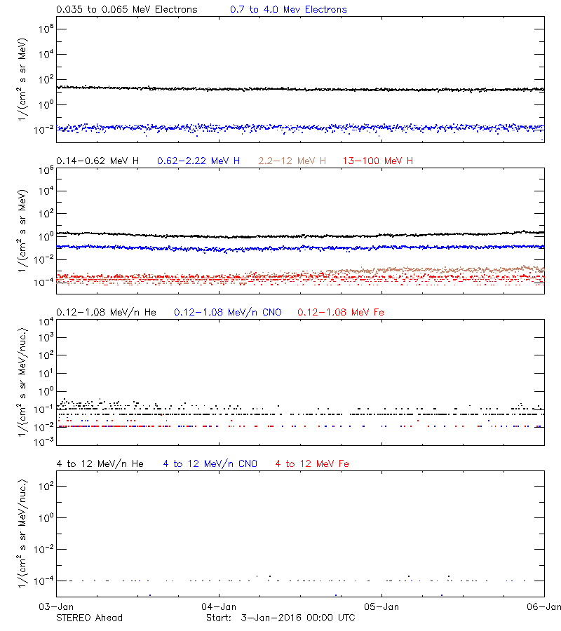 solar energetic particles