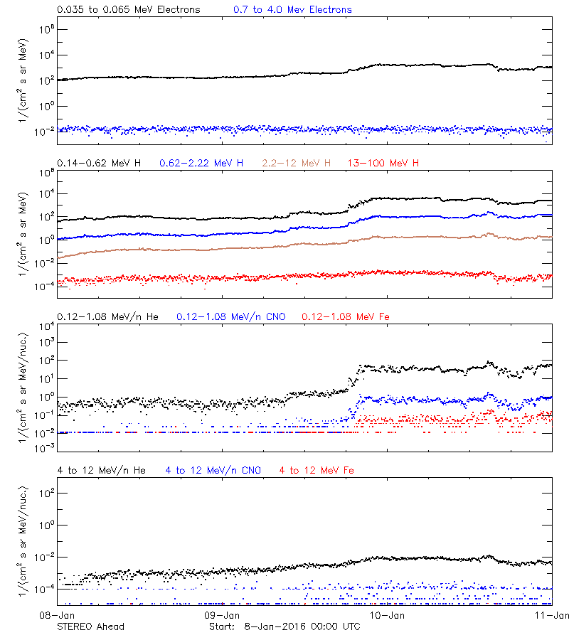 solar energetic particles