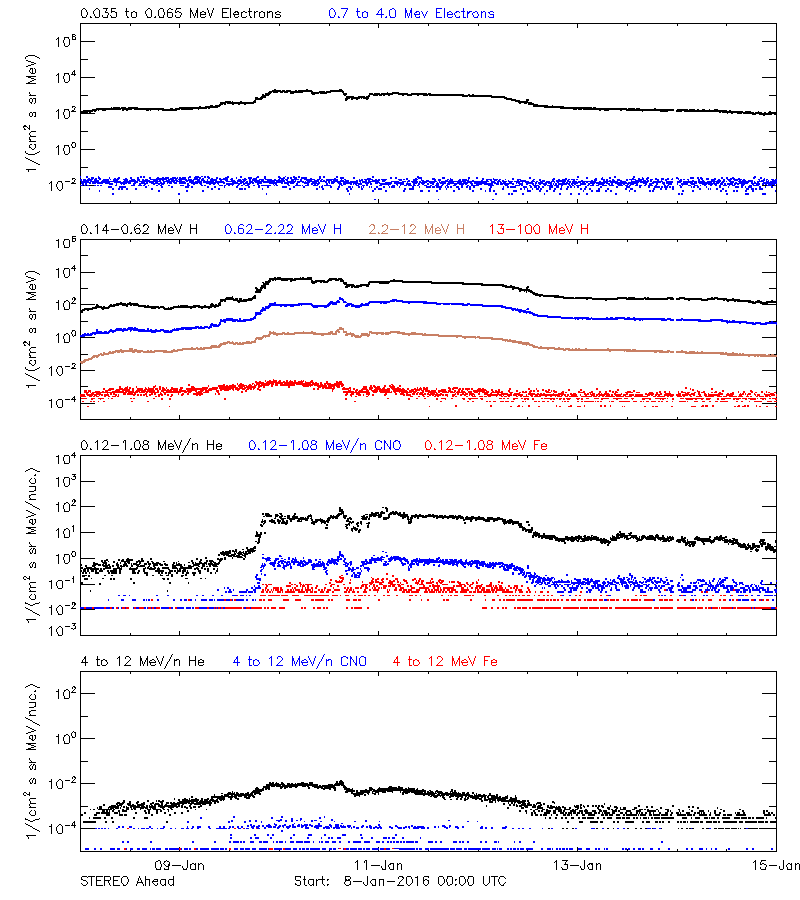 solar energetic particles