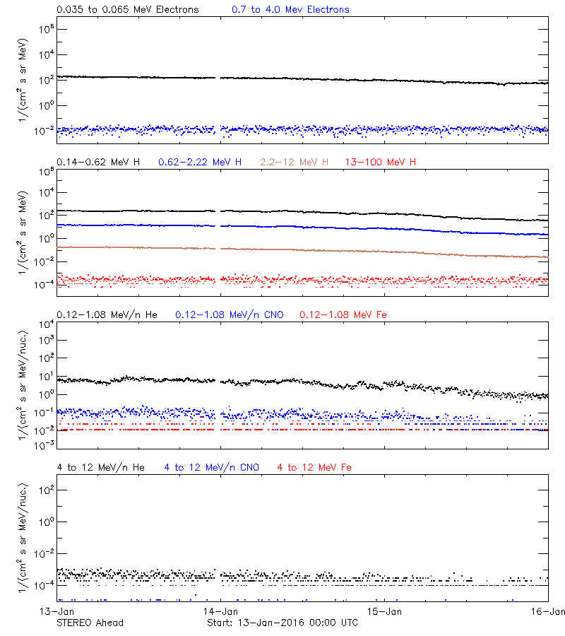 solar energetic particles