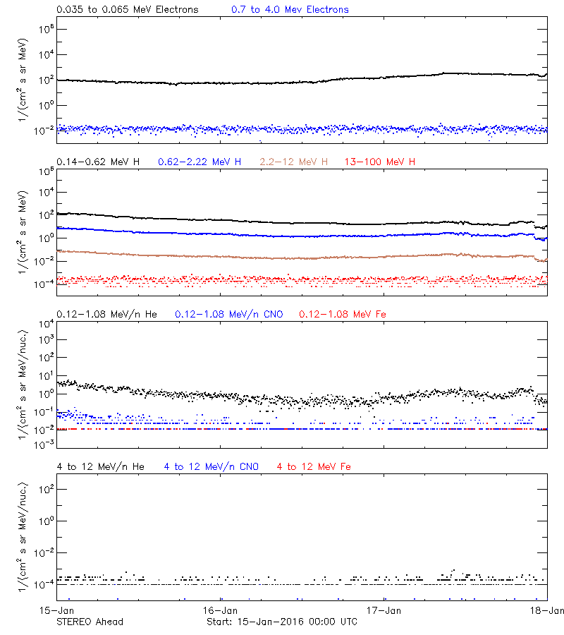 solar energetic particles