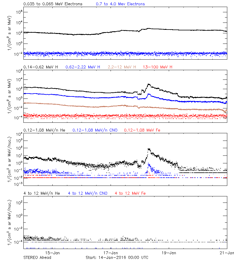 solar energetic particles