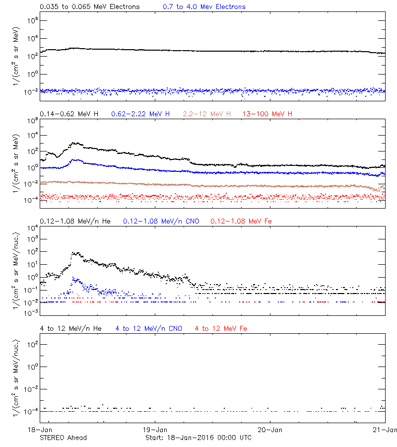 solar energetic particles