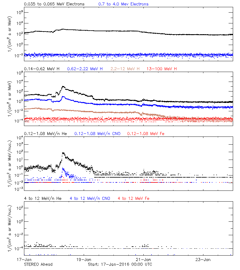 solar energetic particles