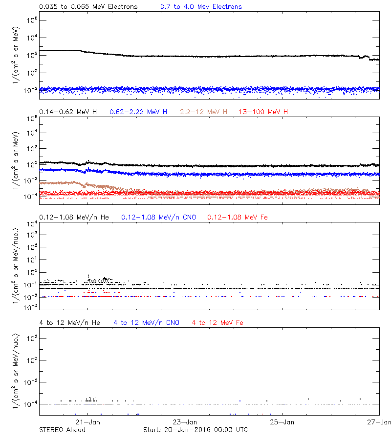 solar energetic particles