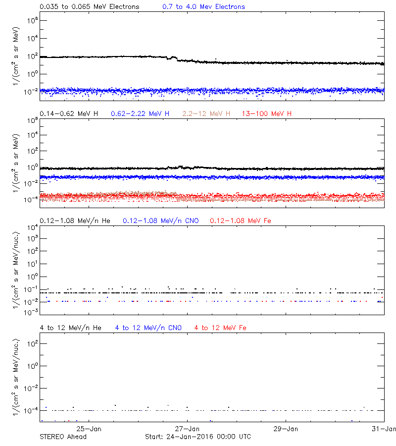 solar energetic particles