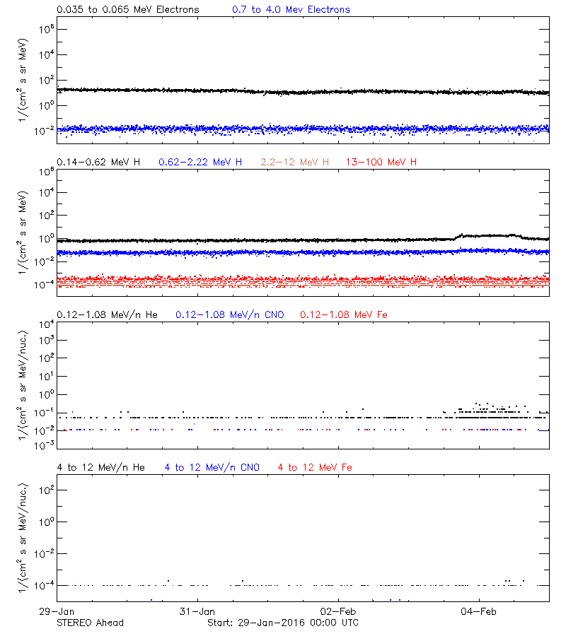 solar energetic particles