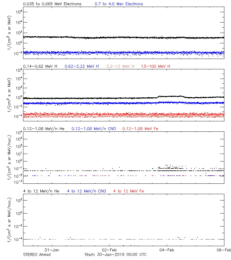 solar energetic particles