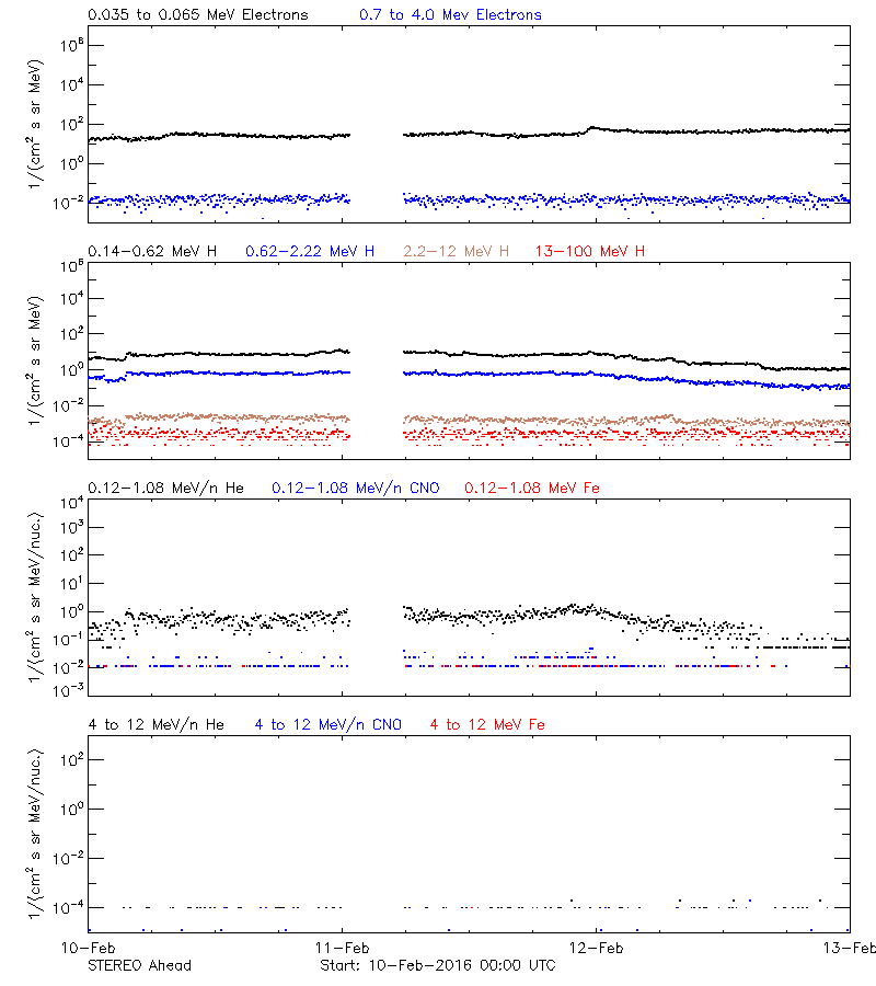 solar energetic particles