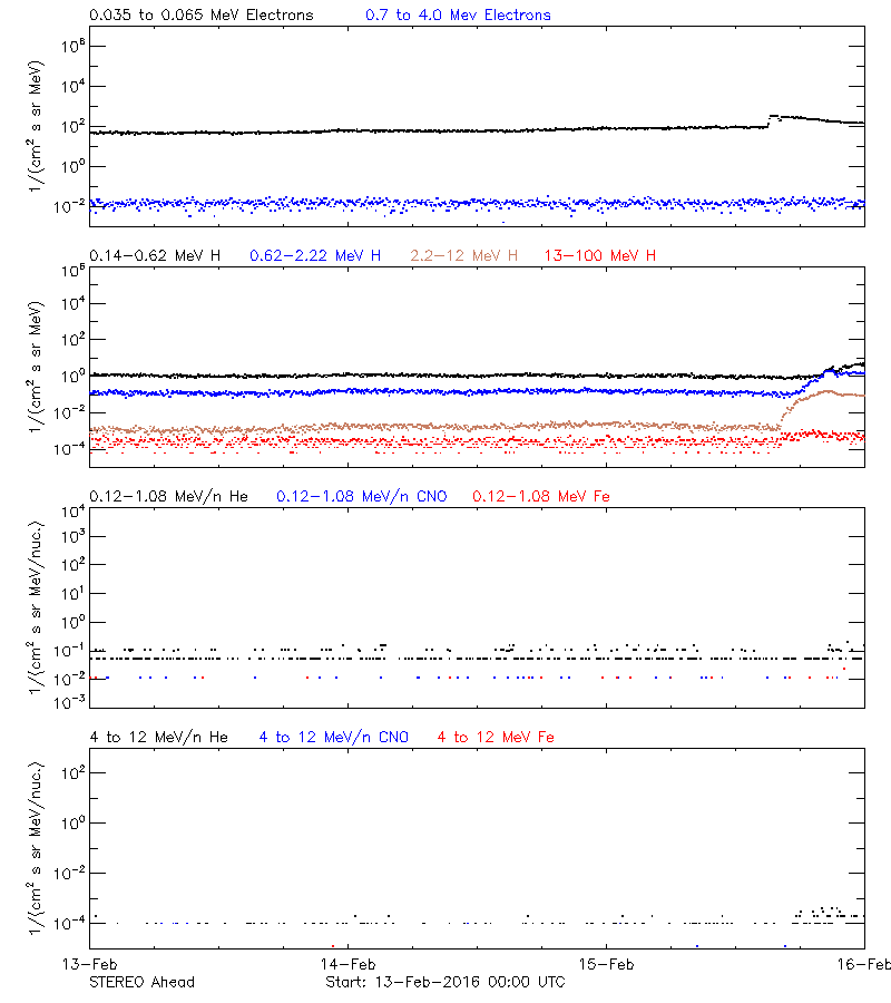 solar energetic particles