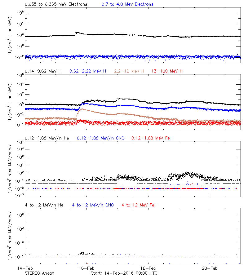 solar energetic particles