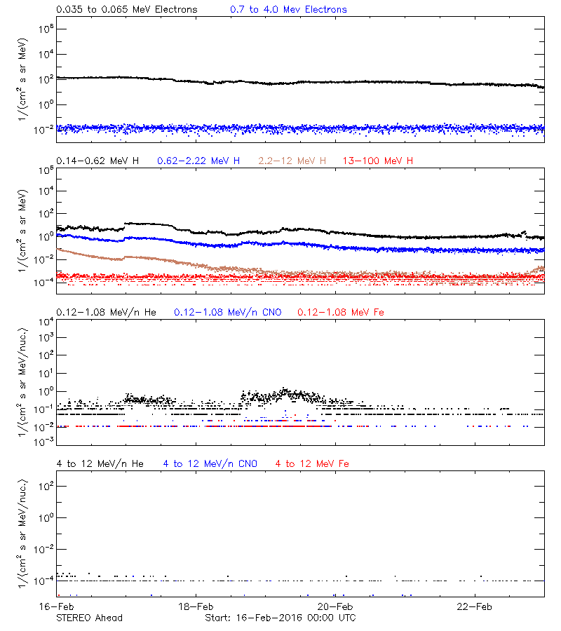 solar energetic particles