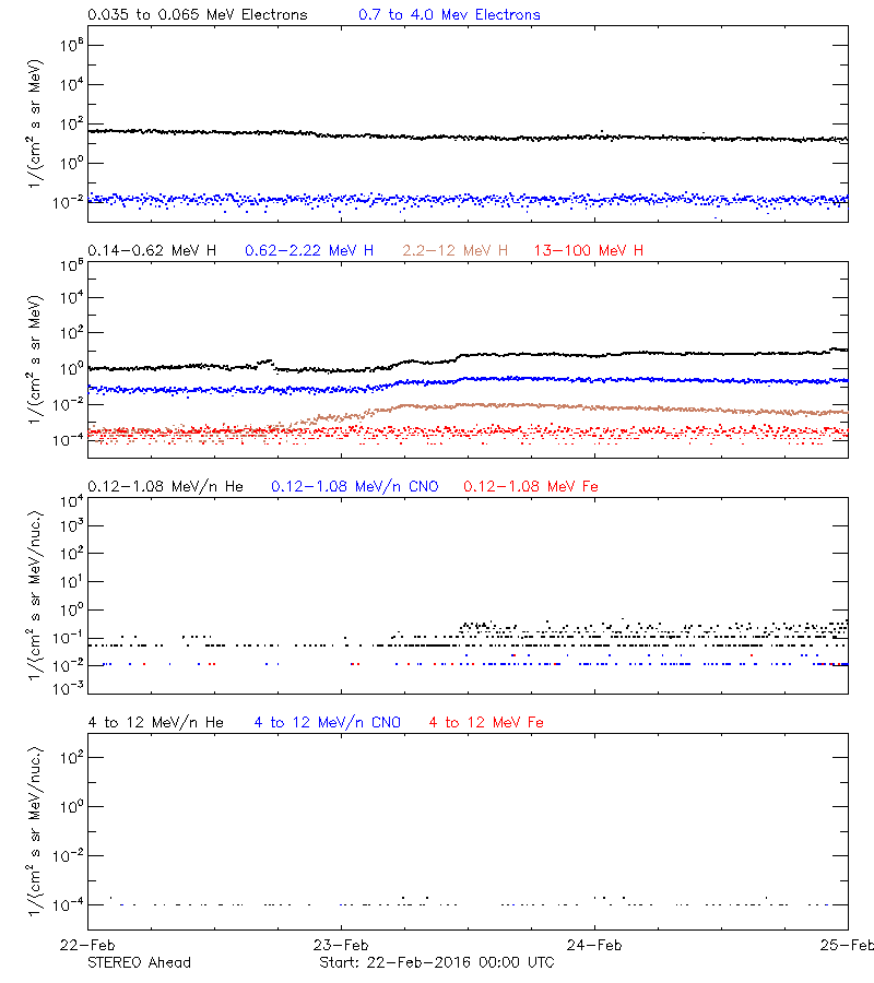 solar energetic particles