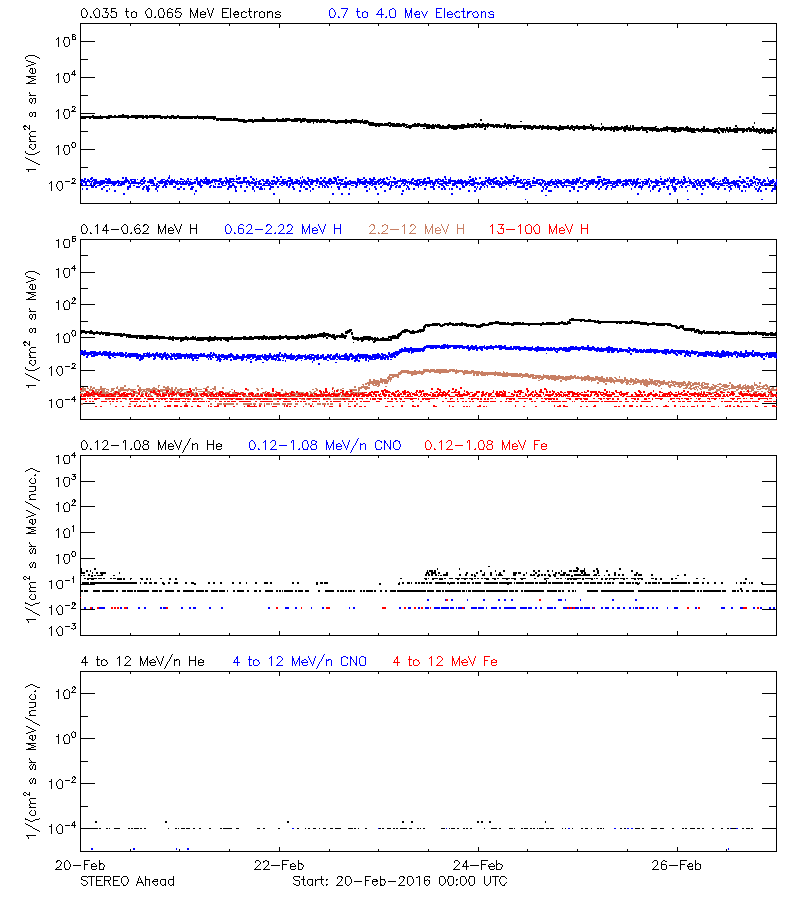 solar energetic particles