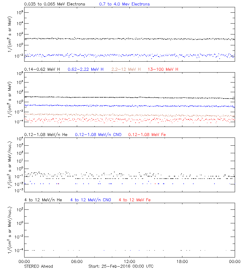 solar energetic particles