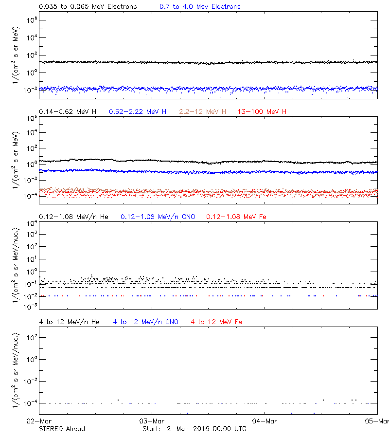 solar energetic particles