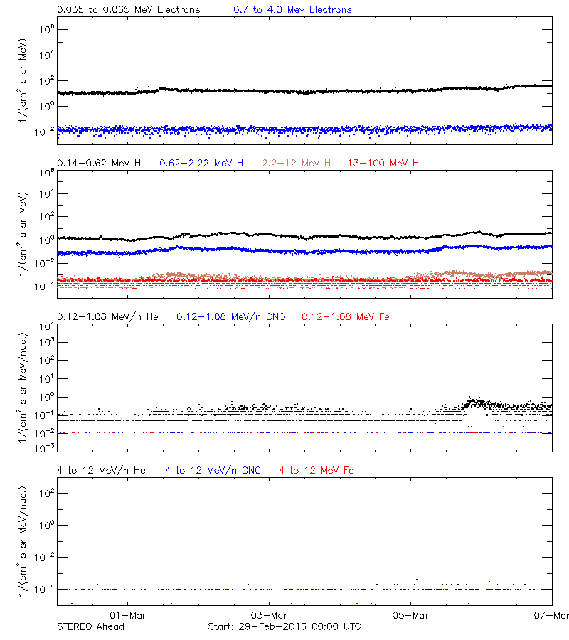 solar energetic particles