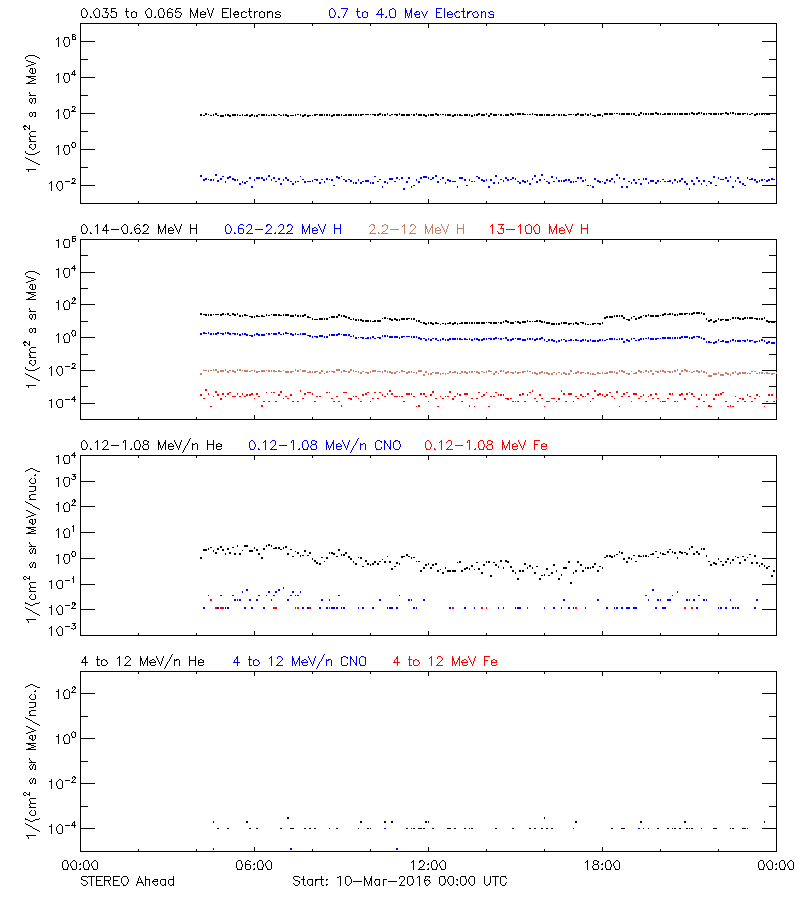 solar energetic particles