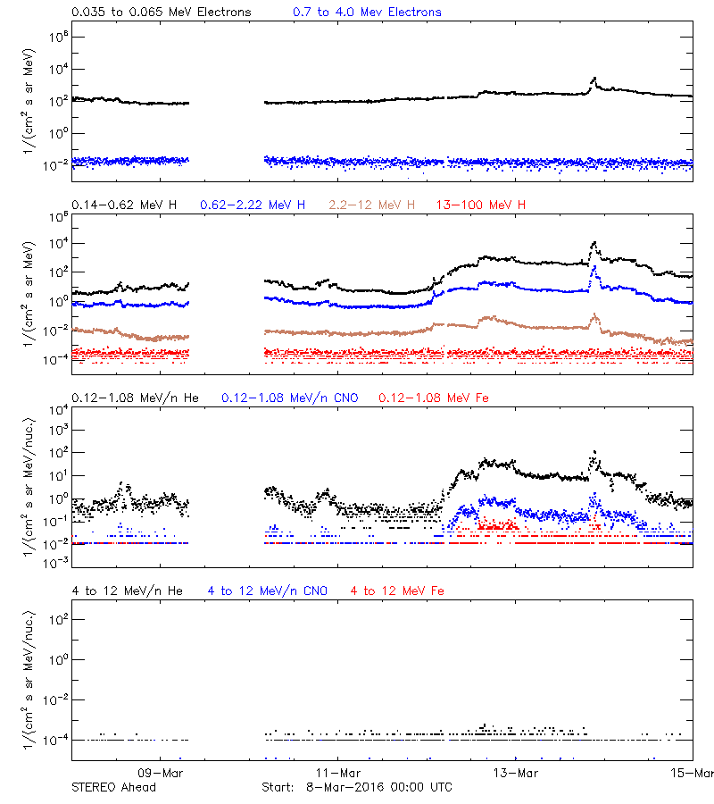 solar energetic particles