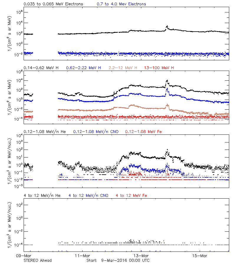 solar energetic particles