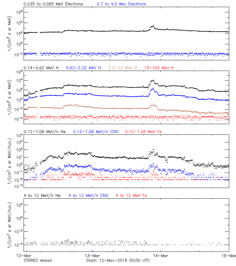 solar energetic particles