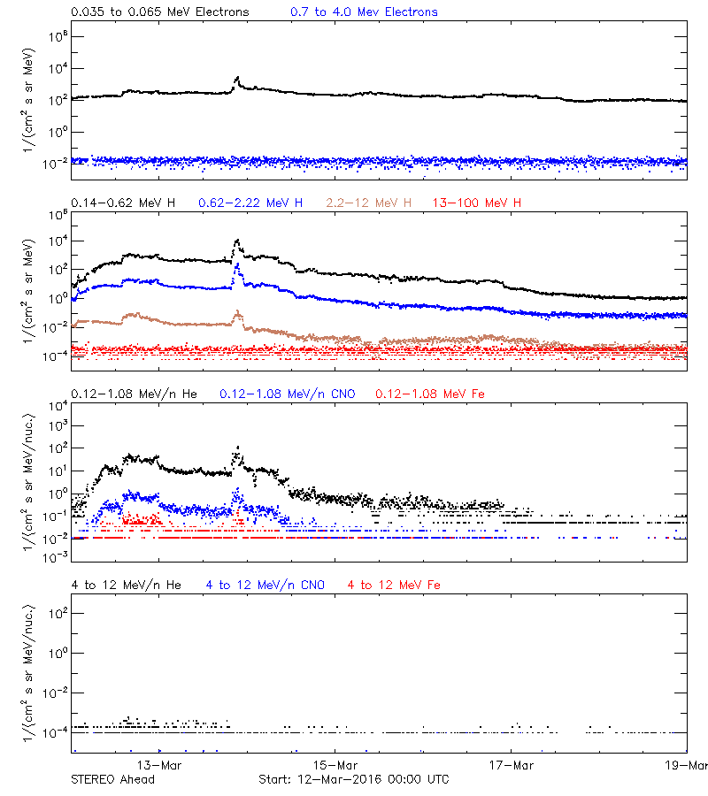 solar energetic particles