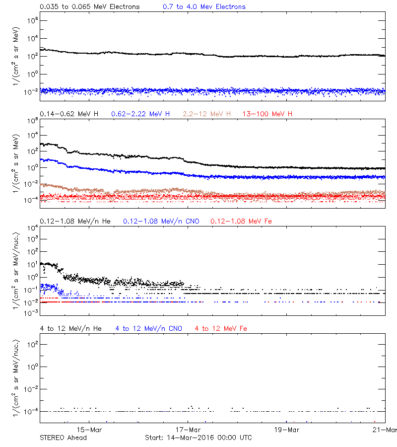 solar energetic particles