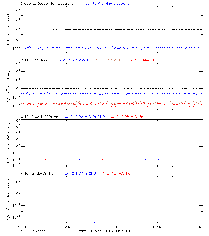 solar energetic particles