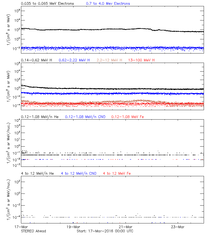 solar energetic particles