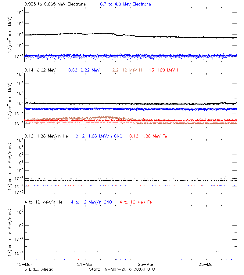 solar energetic particles