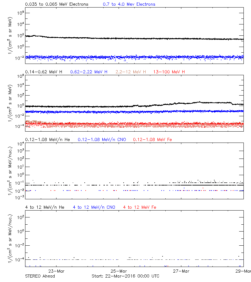 solar energetic particles