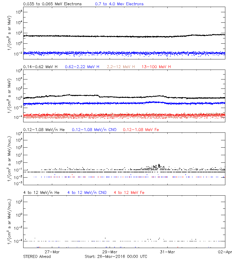 solar energetic particles