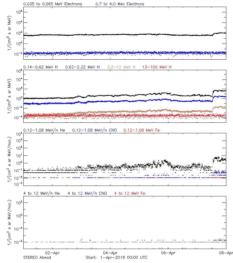solar energetic particles
